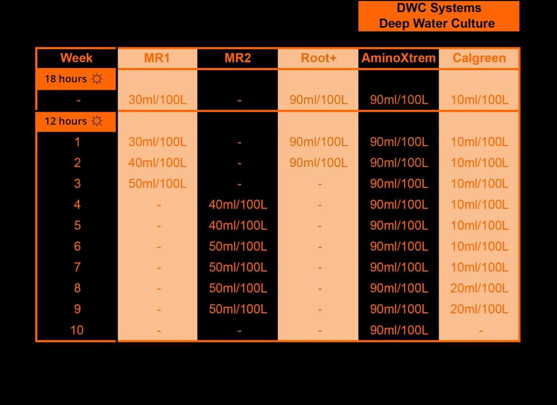 indoor DWC schedule
